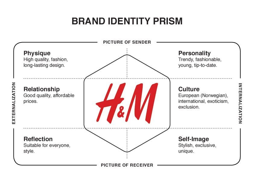 Какая суть бренда. Призма идентификации бренда. Модель brand Identity Prism. Призма идентичности бренда h&m. Модель идентичности бренда по Капфереру.