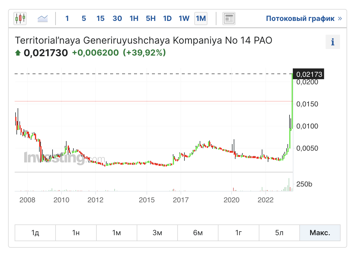 Форум по акциям тгк 14. SSE Composite. SSE. Europe Composite Index.