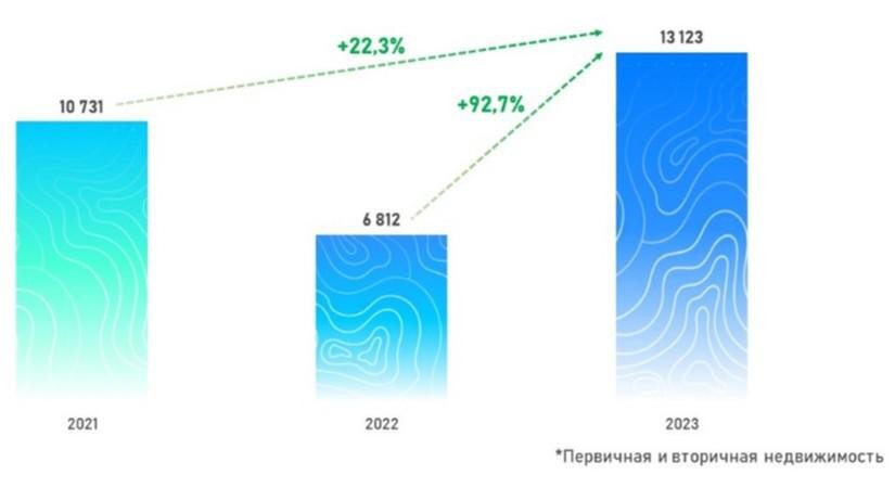 Росреестр📷Динамика числа зарегистрированных в Москве договоров ипотечного жилищного кредитования. Июнь