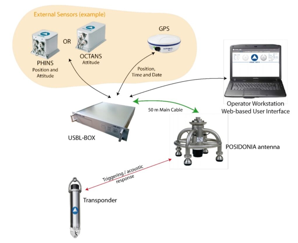 Антенна POSIDONIA,  USBL BOX и пр  установлены на судне поддержки.