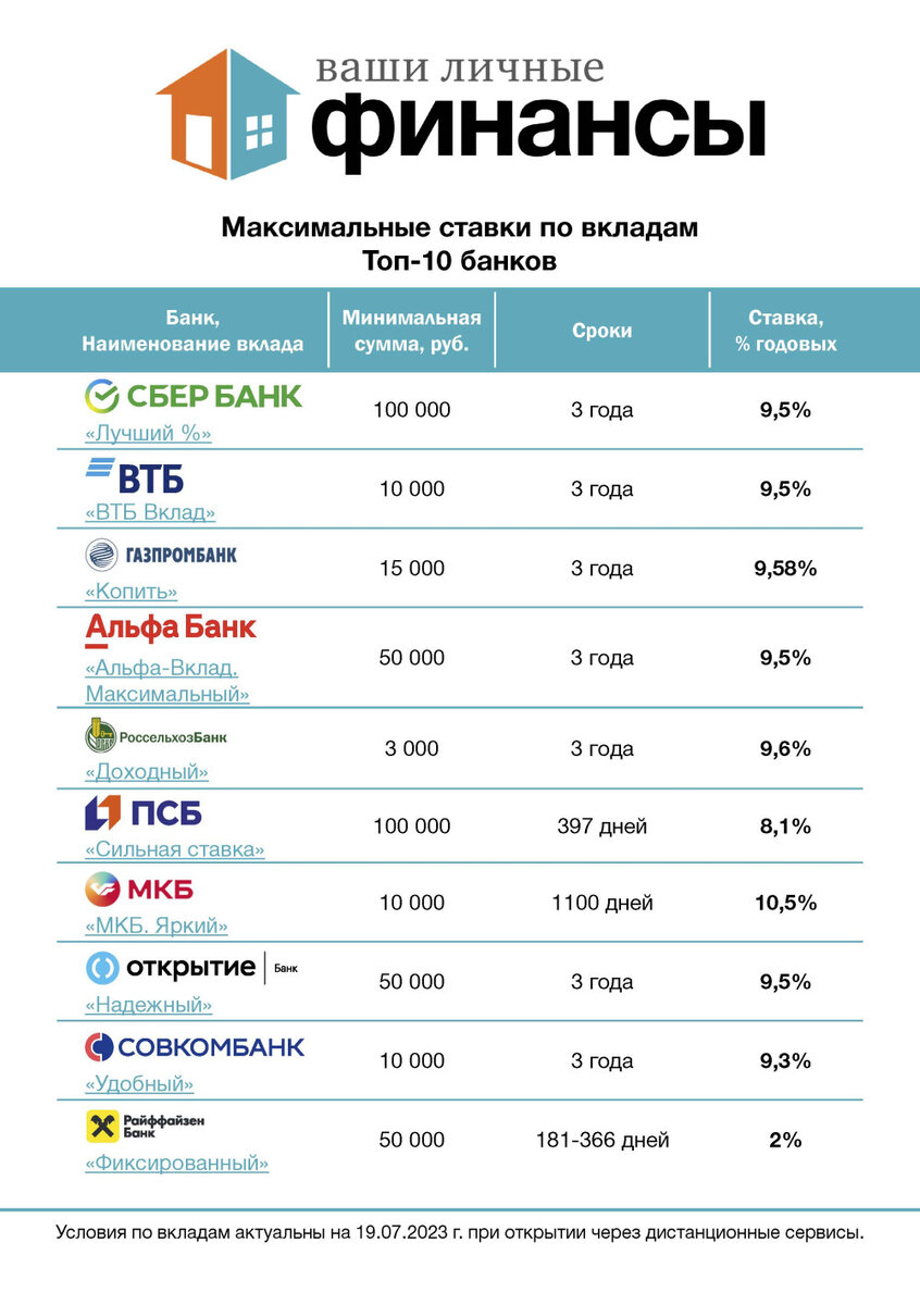 Условия по вкладам актуальны на 19.07.2023 г.