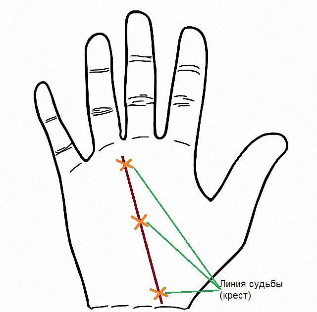 Крест на линиях ладони. Крест на линии судьбы. Крест в конце линии жизни. Хиромантия крест на линии судьбы.