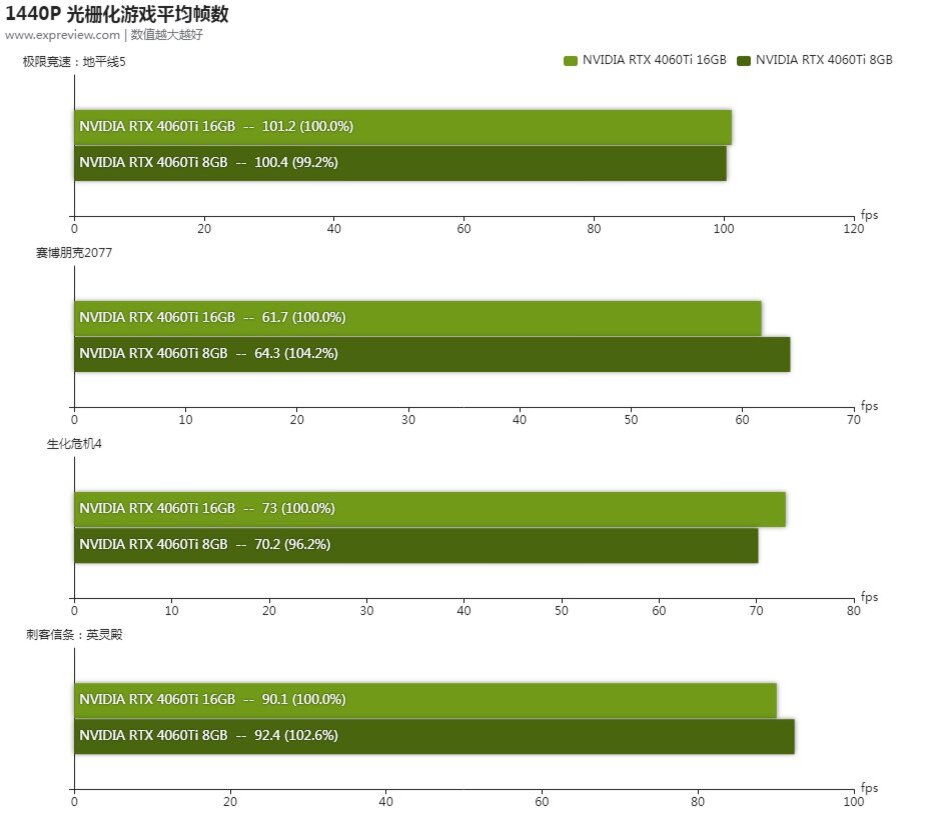 Gtx 4060 vs gtx 4060 ti. 4060ti 16gb. 4060 Ti. ПК 4060 ti сборка с видеокартой. I5 13400f 4060 ti 8gb тесты.