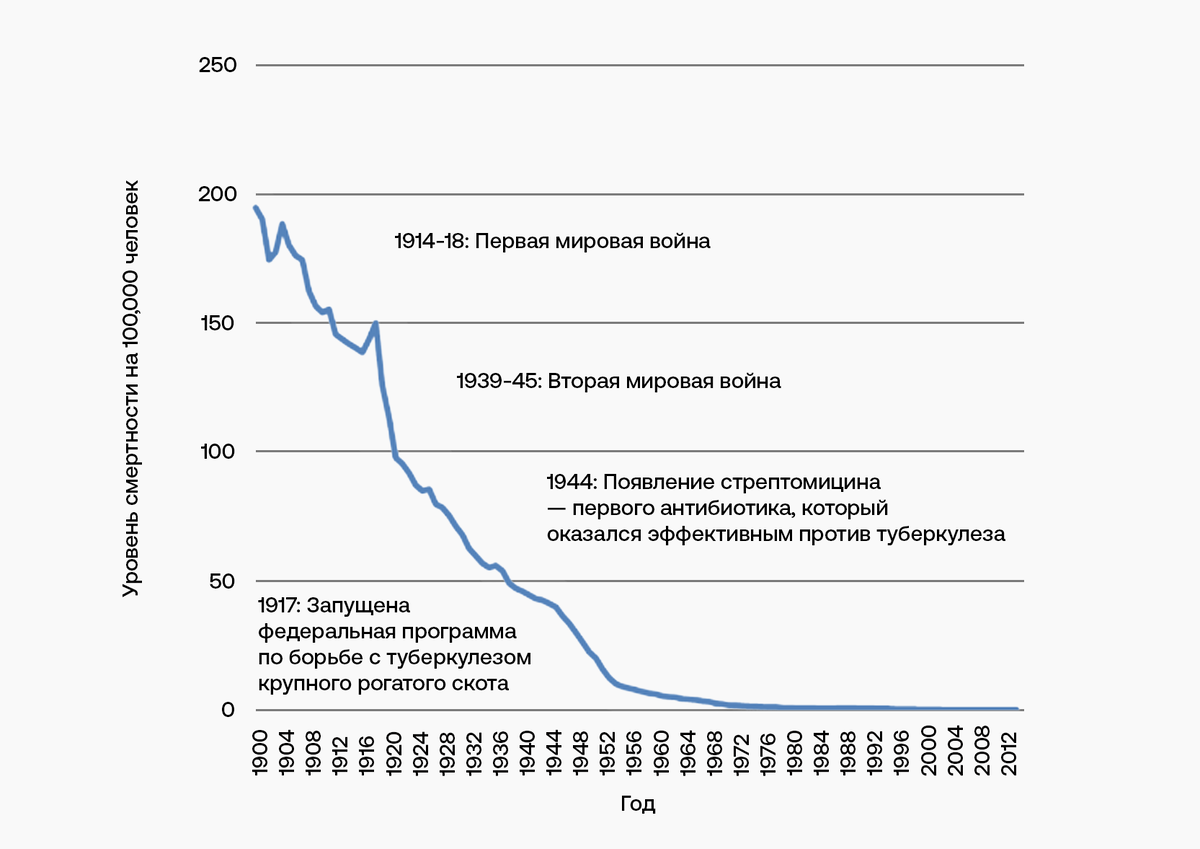     Показатели смертности от туберкулеза в США, 1900—2014 гг Ray M. Merrill et al., 2016