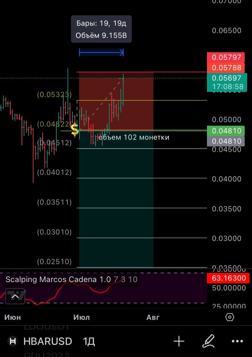 График Hbar/USDT 