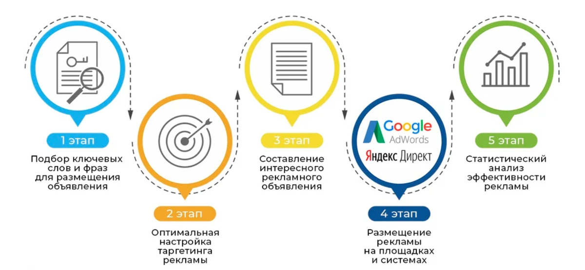 Seo этапы. Контекстная реклама схема. Схема работы контекстной рекламы. Как работает контекстная реклама. Принцип работы контекстной рекламы.