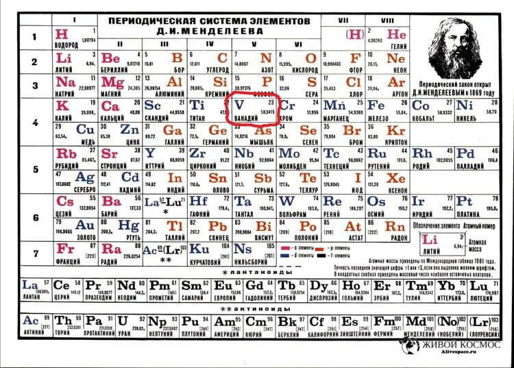      Ванадий в таблице Менделеева. Из открытых источников.