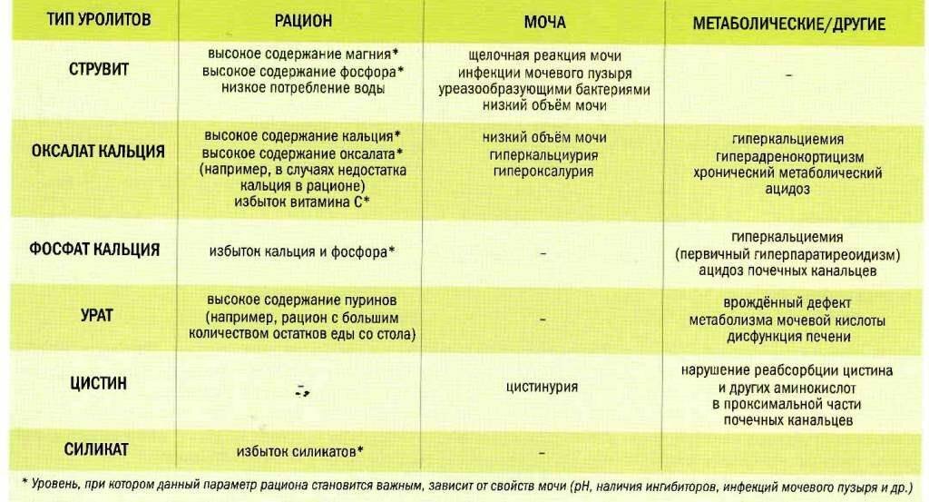 Моча какая при заболевании. Мочекаменная болезнь таблица. Оксалаты и струвиты в моче у кота. Рацион коту при мочекаменной болезни. Диетотерапия при заболеваниях почек таблица.