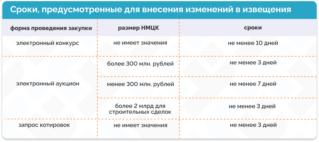 Уведомление в августе 2024 срок. Срок подачи уведомления. Обоснование внесения изменений в извещение о закупке. Сроки уведомлений 2024. Сроки подачи уведомлений и уплаты платежей в 2024 году таблица.