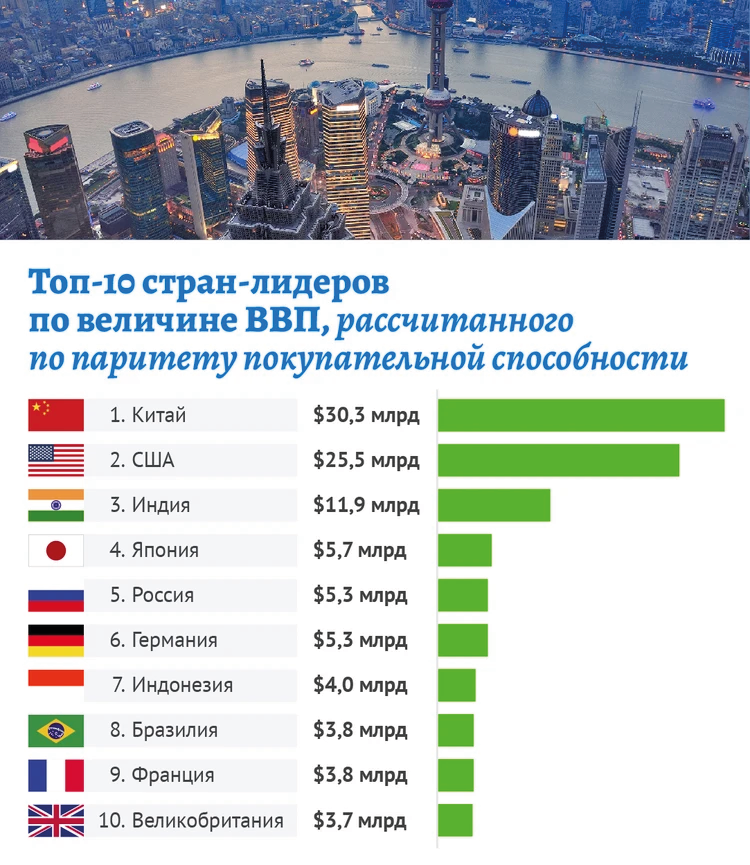 Россия пятая экономика