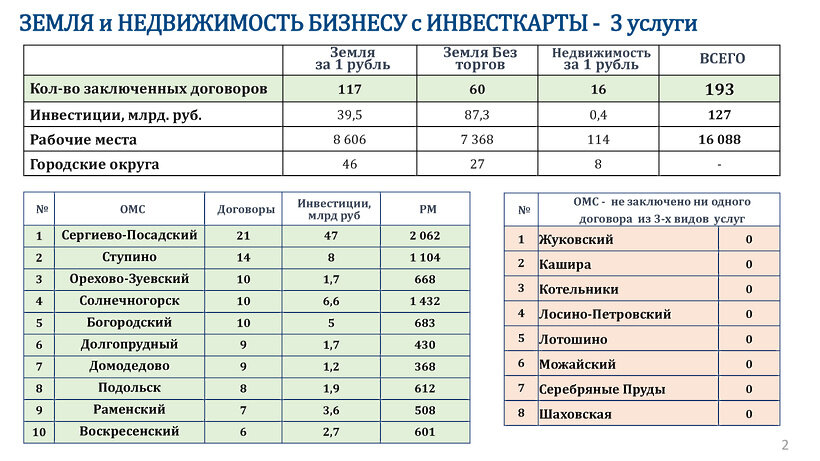    Сервисы для бизнеса в Московской области © Министерство инвестиций, промышленности и науки Московской области