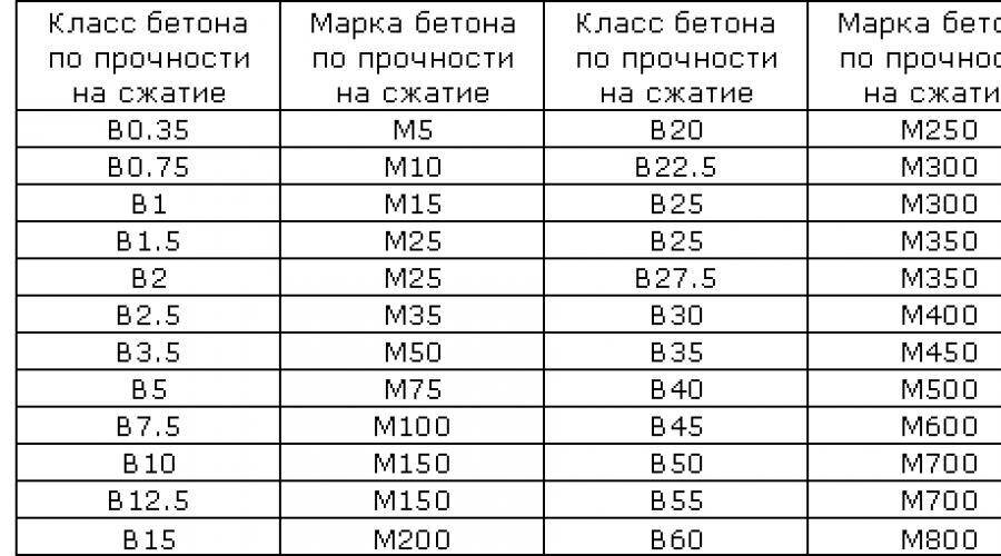 Строительство дома из опилкобетона своими руками и видео