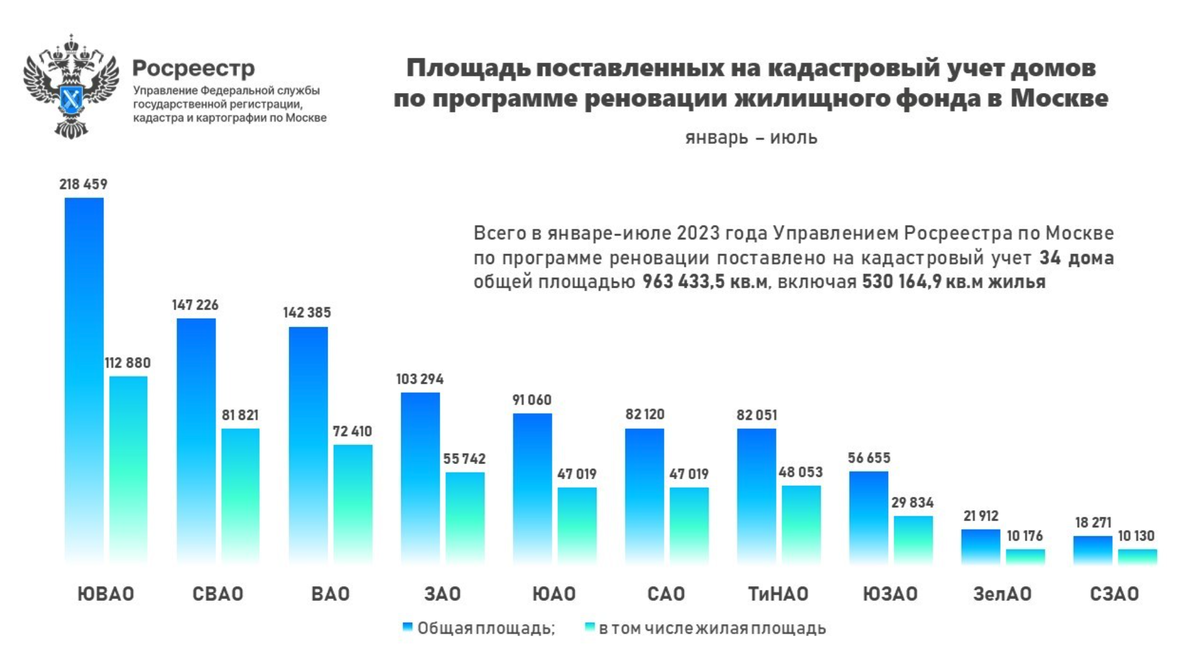 Статистика Росреестра по постановке на кадастровый учет новых домов по реновации