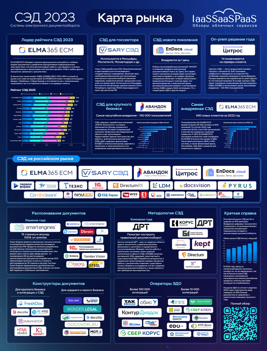 Популярные системы электронного документооборота в России. Бизнес автоматика Visary. Сравнение Эдо 2023. График электронного документооборота на 2023 год.
