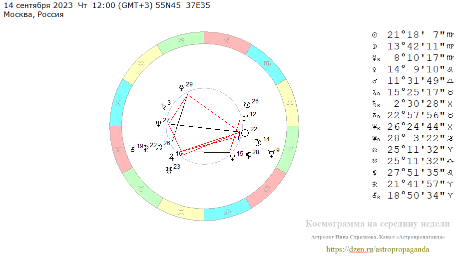 Четверг, 14 сентября 2023, полдень. Космограмма на середину недели. 