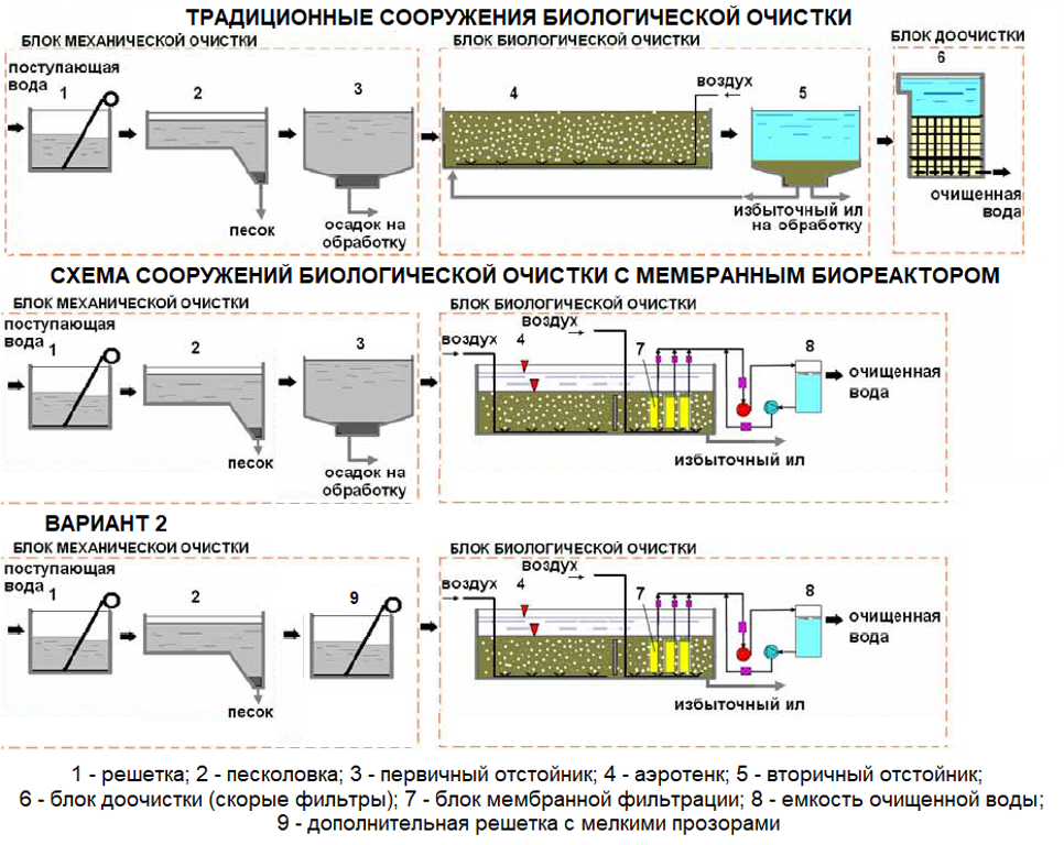 Новые биореакторы из Кореи