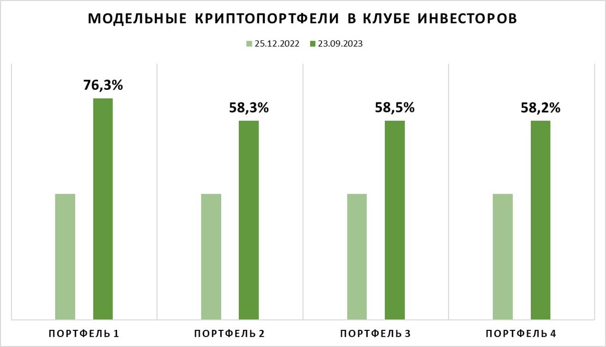 Динамика модельных портфелей в Клубе инвесторов с 25.12.22 по 23.09.2023 г.г. 