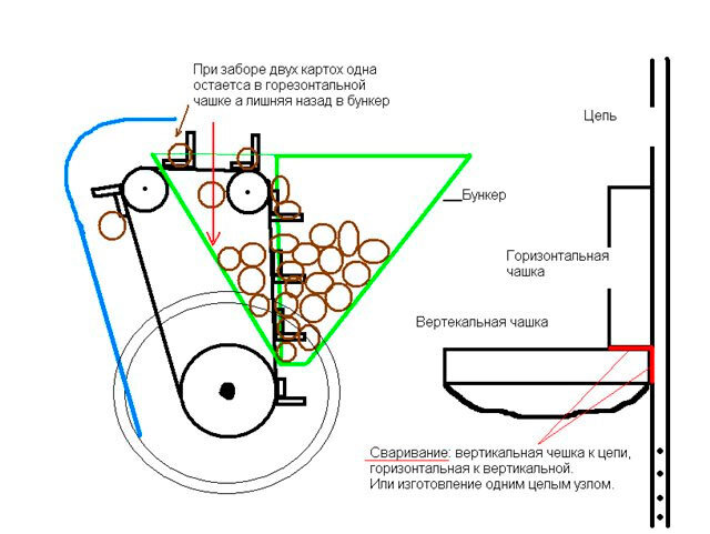 Картофеля сажалка: изучаем аппараты и делаем сами | натяжныепотолкибрянск.рф | Дзен