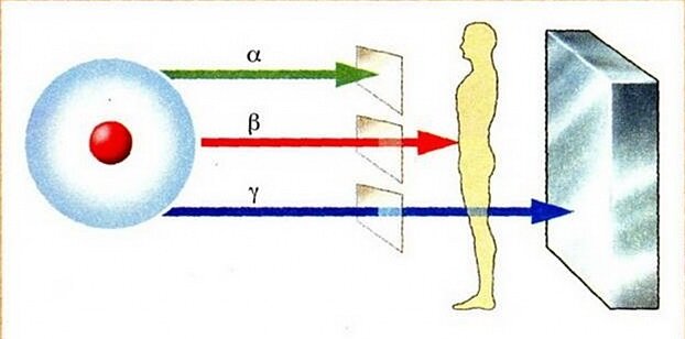 Различные варианты излучения и их проникающая способность