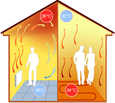 Направление потока тепла от радиаторов центрального отопления и от теплого пола.