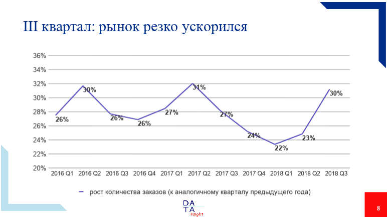 Свежие данные