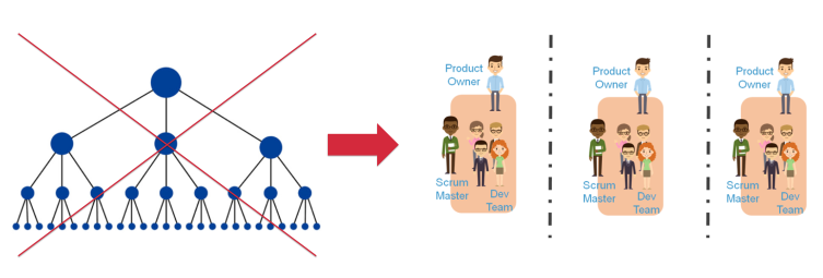 В Agile как таковых руководителей нет, но у каждой команды есть ответственное лицо — Product Owne