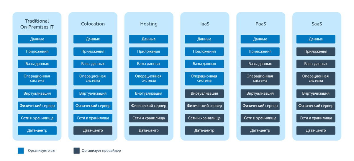 Разница между on-premise, IaaS, SaaS и PaaS по классификации Gartner