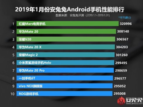 Игровой флагман на базе Snapdragon 845 с 10 ГБ ОЗУ оторвался от целой россыпи смартфонов от Huawei с их фирменным 7-нанометровым чипсетом Kirin 980 на 15-20 тыс. попугаев. 