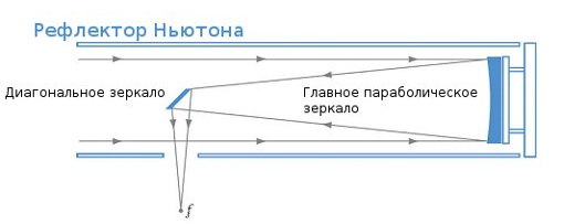 Рефлекторный телескоп схема