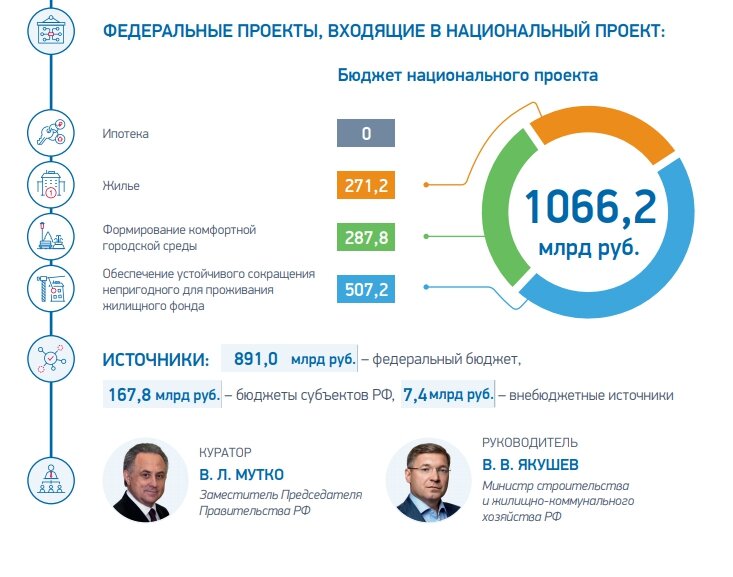 Нацпроект жилье и городская среда федеральный проект