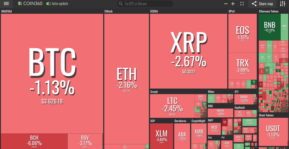 Воскресенье, 10 февраля: пока биткоину (BTC) удается оставаться выше уровня $3600 третий день подряд, другие крупные криптовалюты в основном находятся в красном цвете, поскольку рынки постепенно откатываются после короткого восстановления по данным Coin360.
