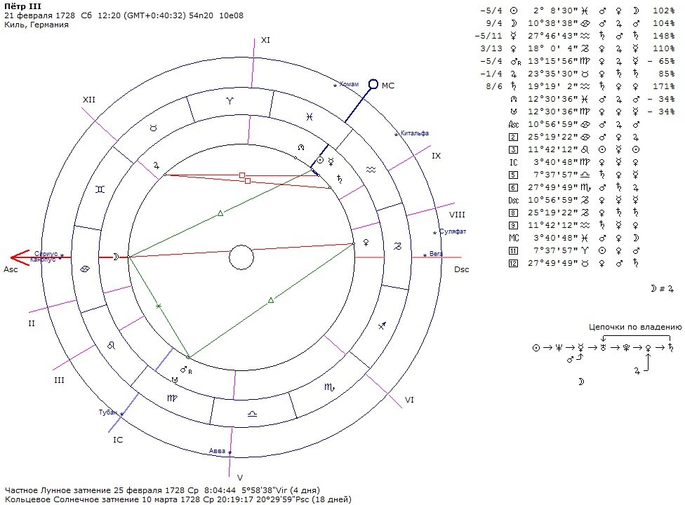 Гороскоп Петра III