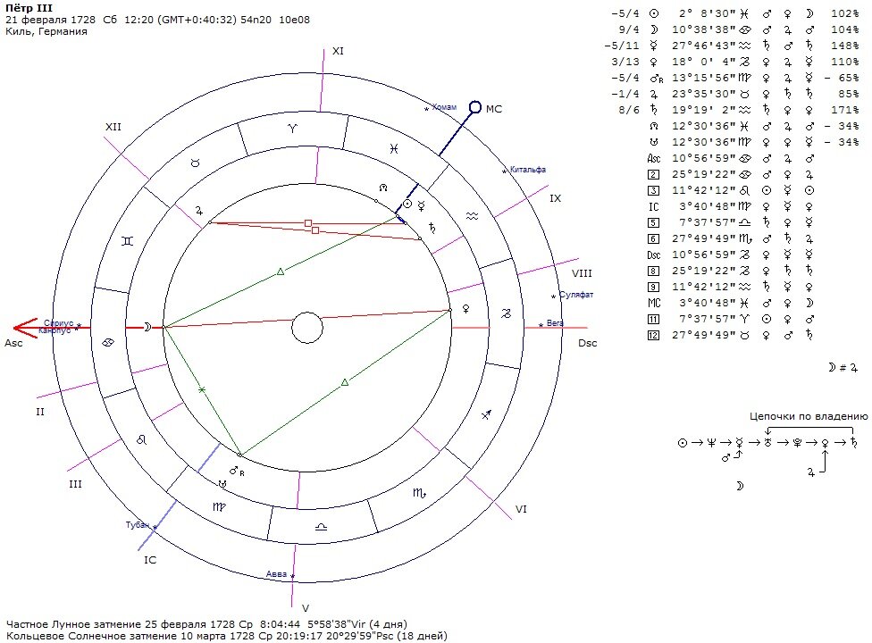 Натальная карта петра 1