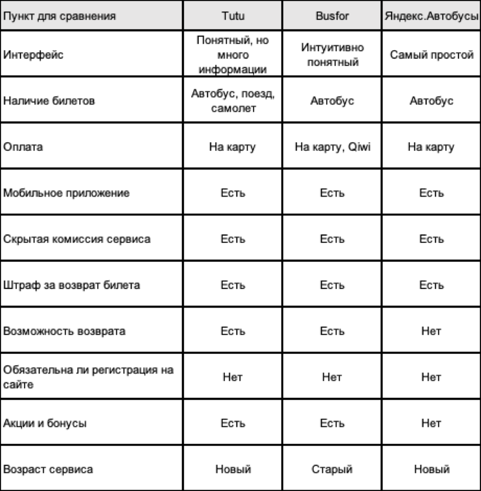 Сравнительная таблица популярных сервисов  