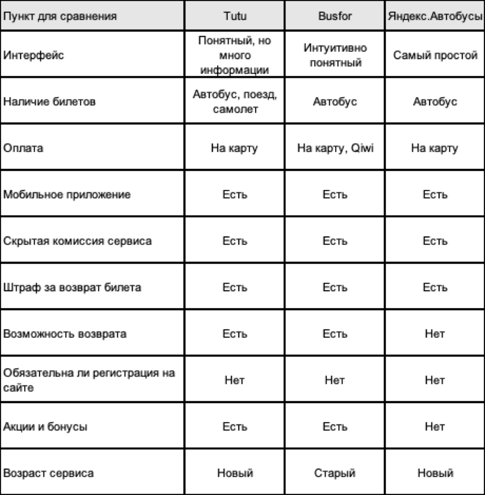 Поиск и сравнение билетов