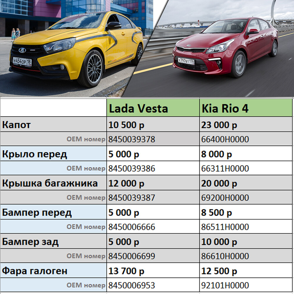 Сравниваем цены на запчасти: Lada Vesta против Kia Rio 4, кто дешевле? |  Автомания | Дзен