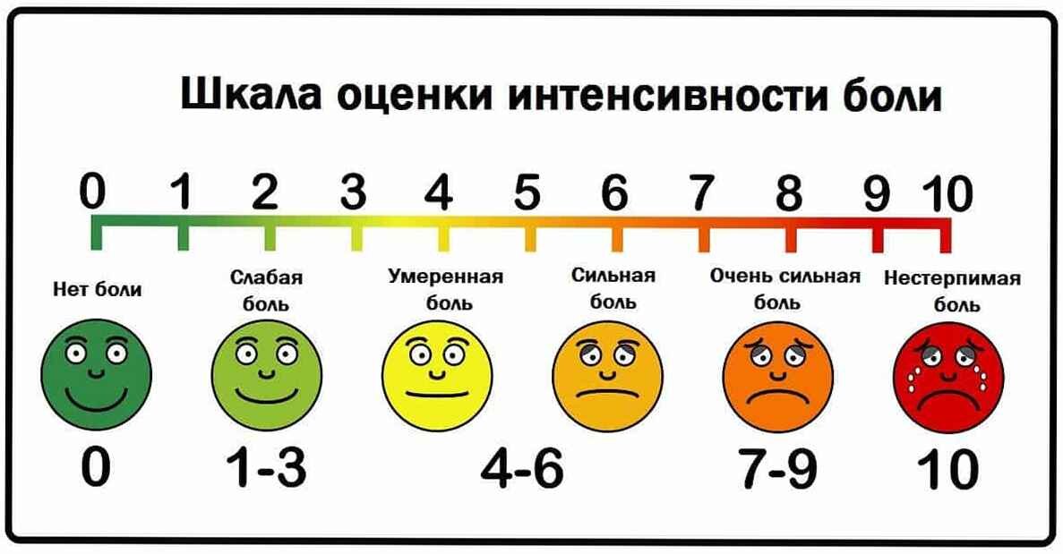 Стадии боли. Визуально – аналоговая шкала интенсивности боли. Оценка степени боли по визуально аналоговой шкале. Шкала оценки интенсивности боли. Шкала для оценки интенсивности болевого синдрома.