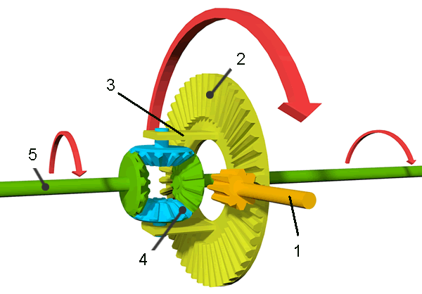 Источник: https://techautoport.ru/wp-content/uploads/2016/11/differential-diagram.png