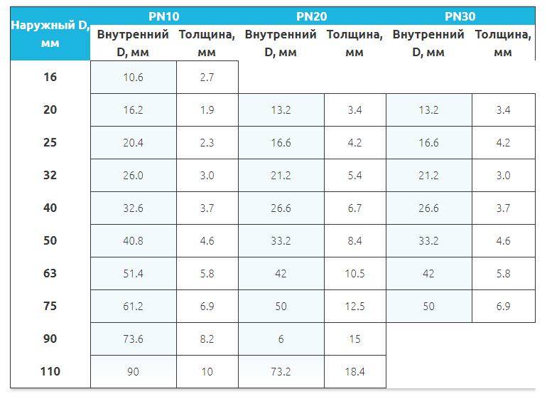 Толщина полипропиленовых труб. Внутренний диаметр полипропиленовых труб таблица. Внутренние диаметры полипропиленовых труб таблица размеров. Труба полипропилен 32 мм внутренний диаметр. Диаметры полипропиленовых труб для отопления таблица.