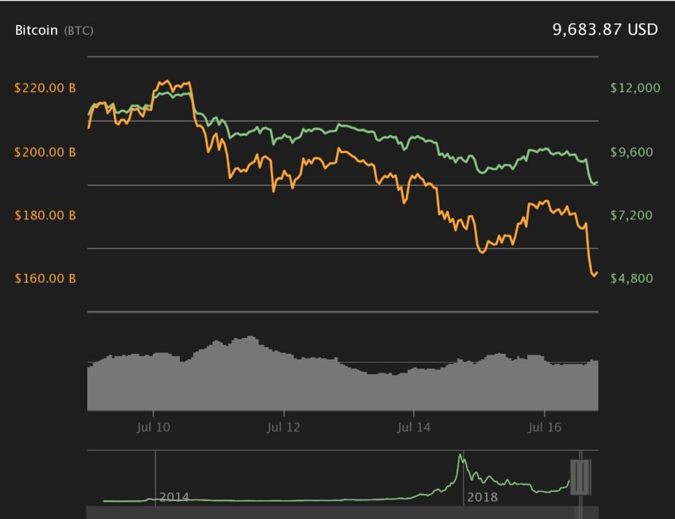 Визуализация цен на BTC от Coin360