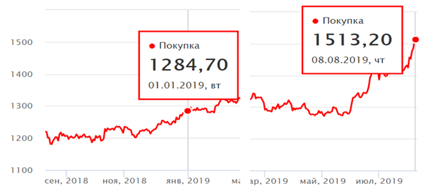 Изменение цены золота с начала 2019 г. до 8.08.2019 г.