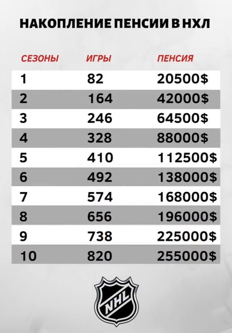 Пенсия, которую будут получать игроки НХЛ | Всё о хоккее | Дзен