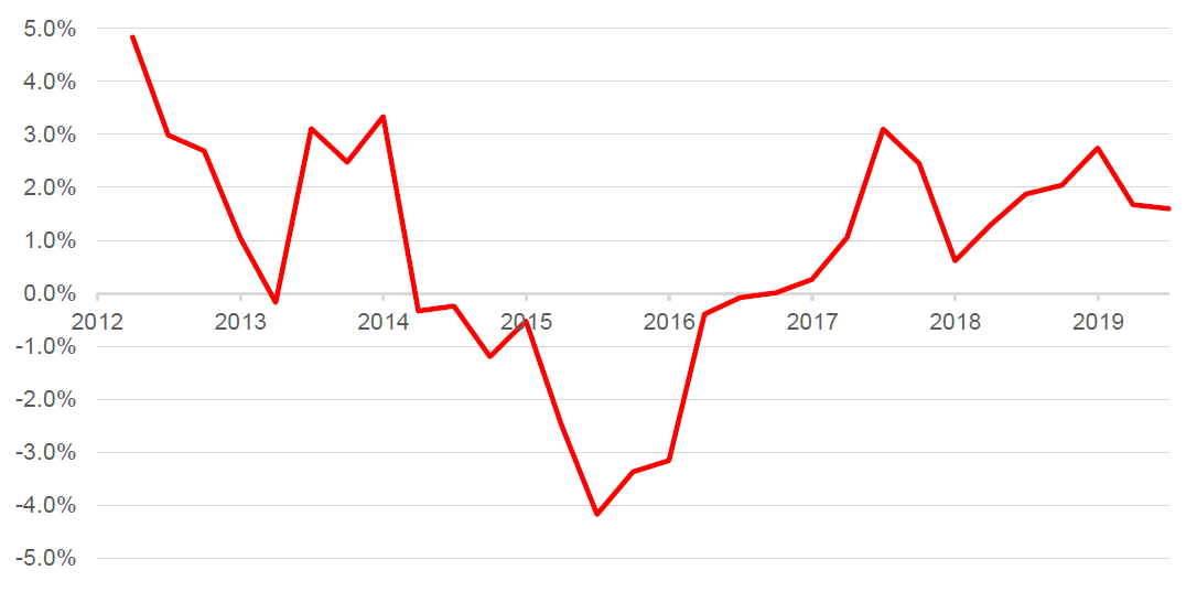 Рост производительности труда в РФ. Bloomberg, оценка УК «Альфа-Капитал»