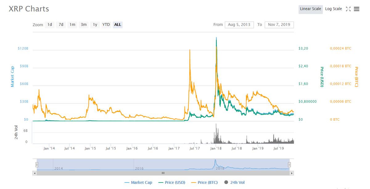 График XRP. Данные: CoinMarketCap
