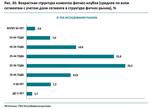 Количество посетителей тренажерного зала