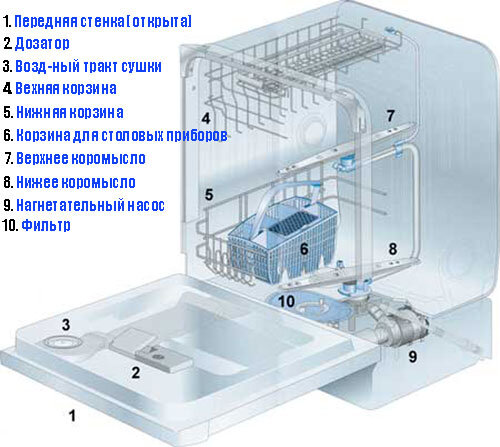наливной фильтр в посудомоечной машине где находится | Дзен