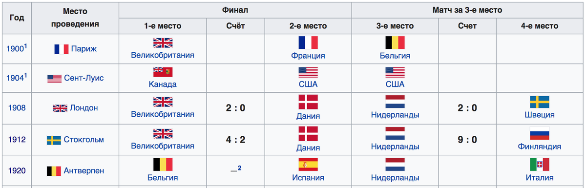 Результаты футбольных олимпийских турниров начала ХХ века. Скриншот с сайта wikipedia.org