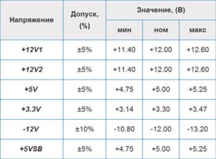 Таблица сопротивлений резисторов для светодиодов. Какие значения напряжения питания. Принцип стабилизации напряжения. Допустимое напряжение для человека. Допустимое отклонение напряжения в сети 220в.