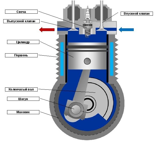 Схема простейшего двигателя внутреннего сгорания