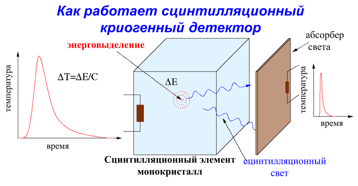 Схема сцинтилляционного детектора